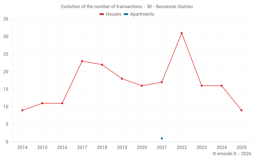 Evolution of the number of transactions - 38 - Bouvesse-Quirieu