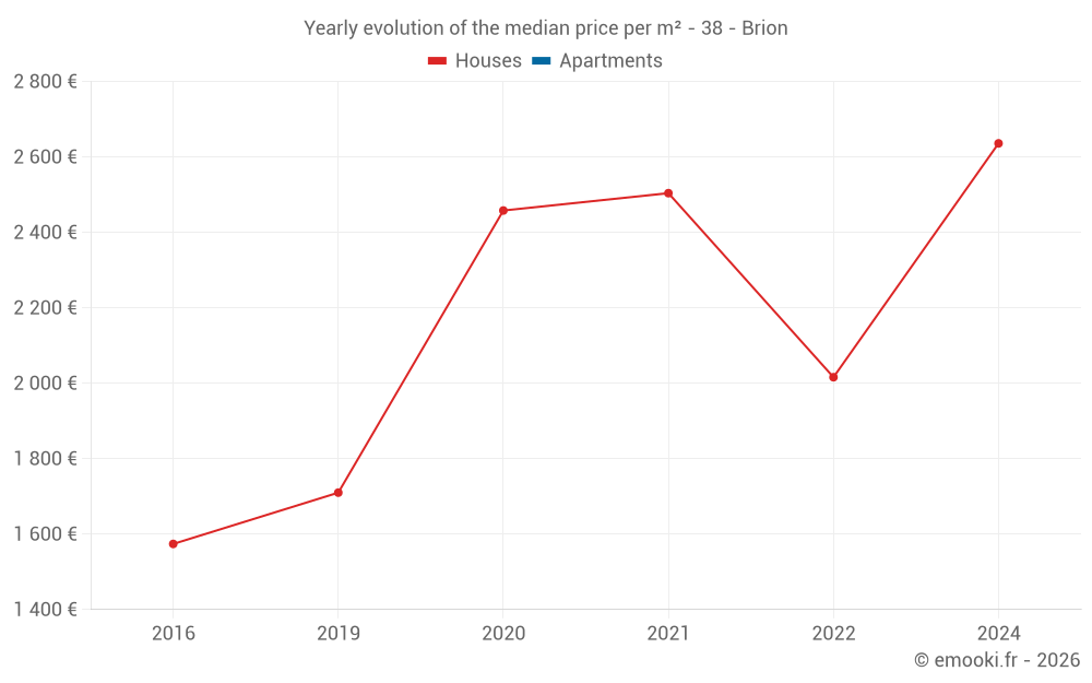 Yearly evolution of the median price per m² - 38 - Brion