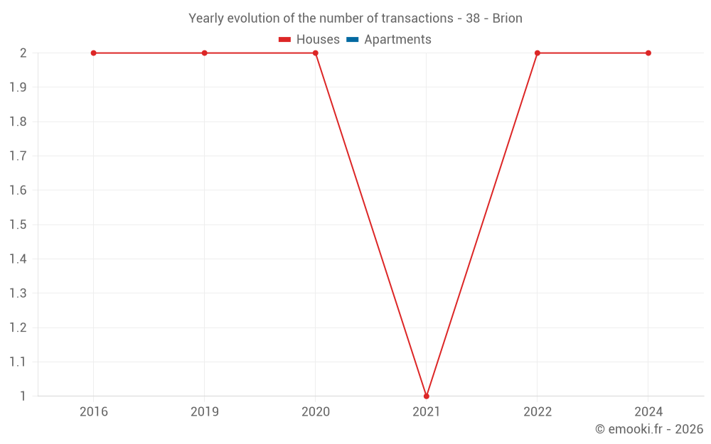 Yearly evolution of the number of transactions - 38 - Brion