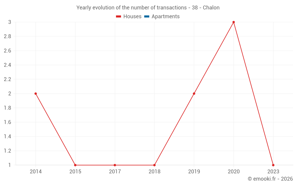 Yearly evolution of the number of transactions - 38 - Chalon