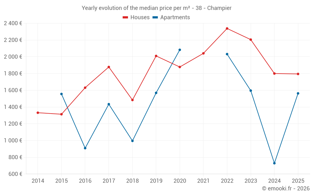 Yearly evolution of the median price per m² - 38 - Champier