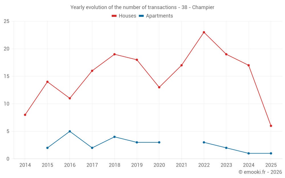 Yearly evolution of the number of transactions - 38 - Champier
