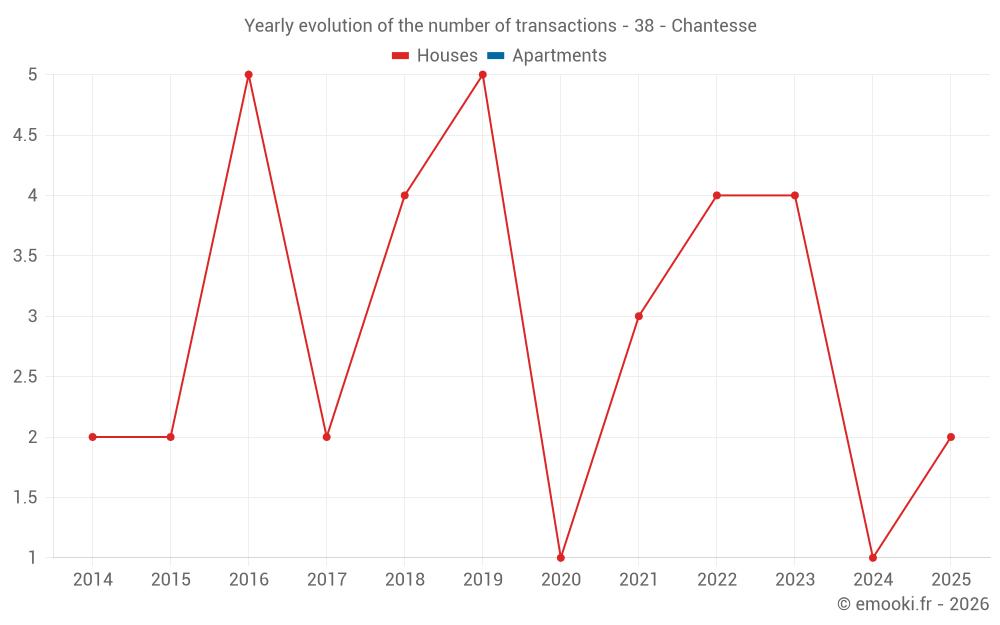 Yearly evolution of the number of transactions - 38 - Chantesse