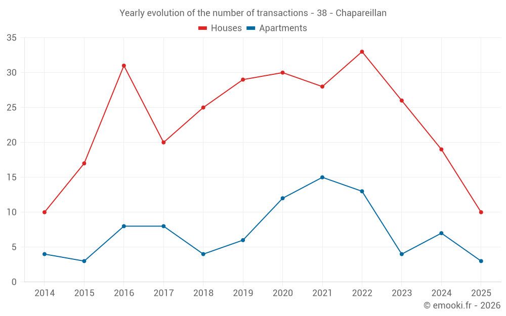 Yearly evolution of the number of transactions - 38 - Chapareillan