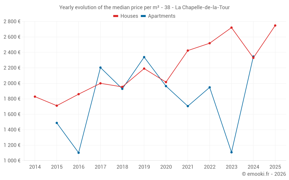 Yearly evolution of the median price per m² - 38 - La Chapelle-de-la-Tour