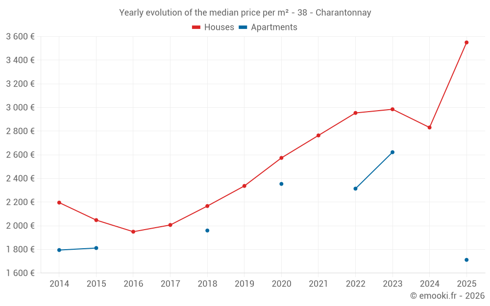 Yearly evolution of the median price per m² - 38 - Charantonnay