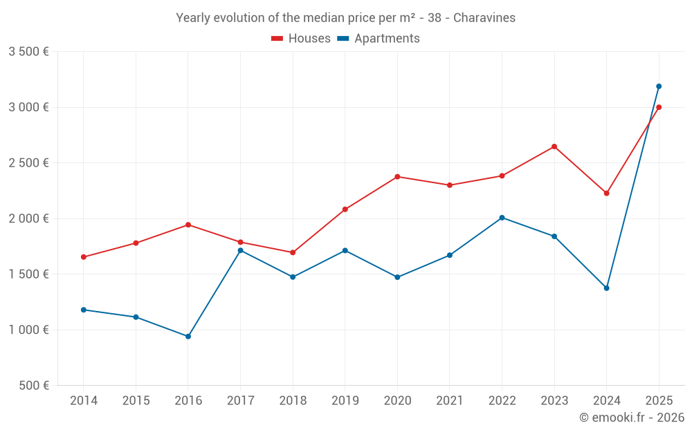 Yearly evolution of the median price per m² - 38 - Charavines