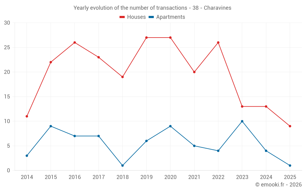 Yearly evolution of the number of transactions - 38 - Charavines