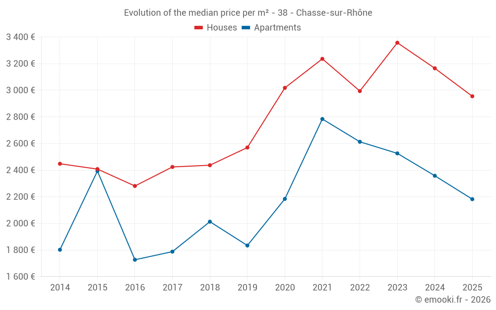 Evolution of the median price per m² - 38 - Chasse-sur-Rhône