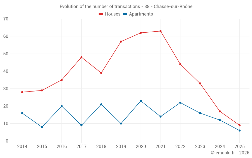 Evolution of the number of transactions - 38 - Chasse-sur-Rhône