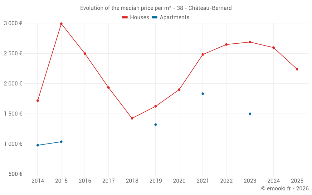Evolution of the median price per m² - 38 - Château-Bernard