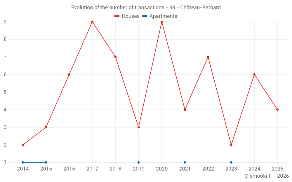 Evolution of the number of transactions - 38 - Château-Bernard
