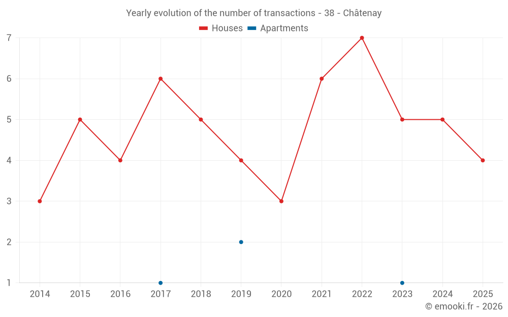 Yearly evolution of the number of transactions - 38 - Châtenay