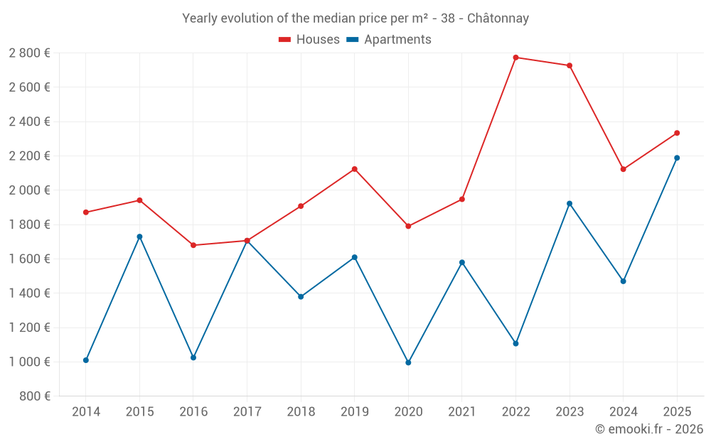 Yearly evolution of the median price per m² - 38 - Châtonnay