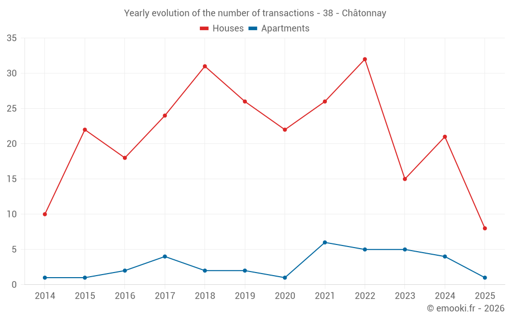 Yearly evolution of the number of transactions - 38 - Châtonnay