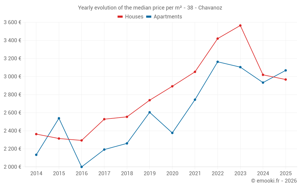 Yearly evolution of the median price per m² - 38 - Chavanoz