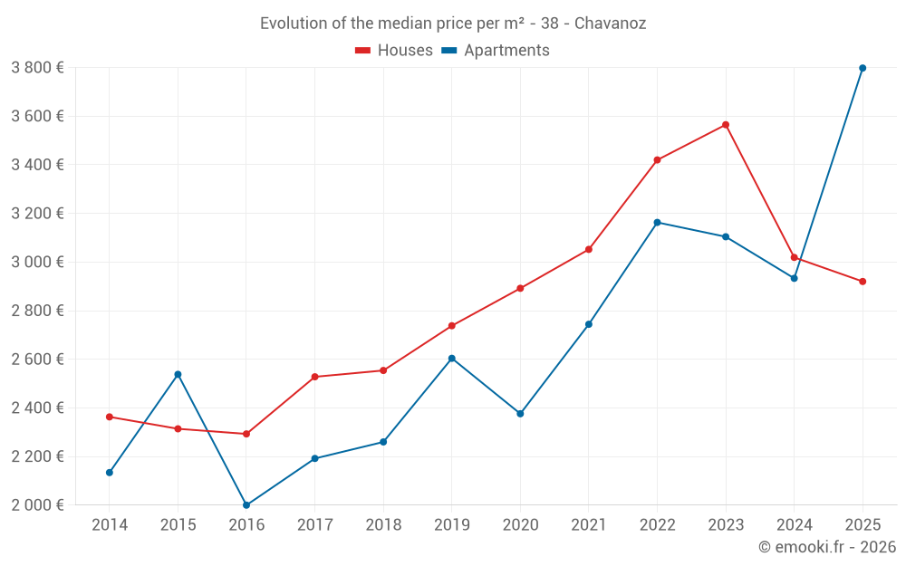 Evolution of the median price per m² - 38 - Chavanoz