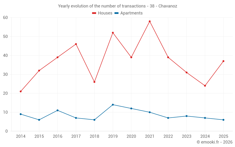 Yearly evolution of the number of transactions - 38 - Chavanoz