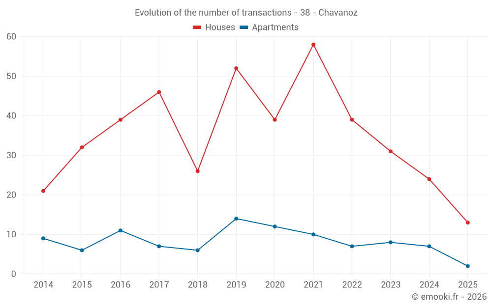 Evolution of the number of transactions - 38 - Chavanoz