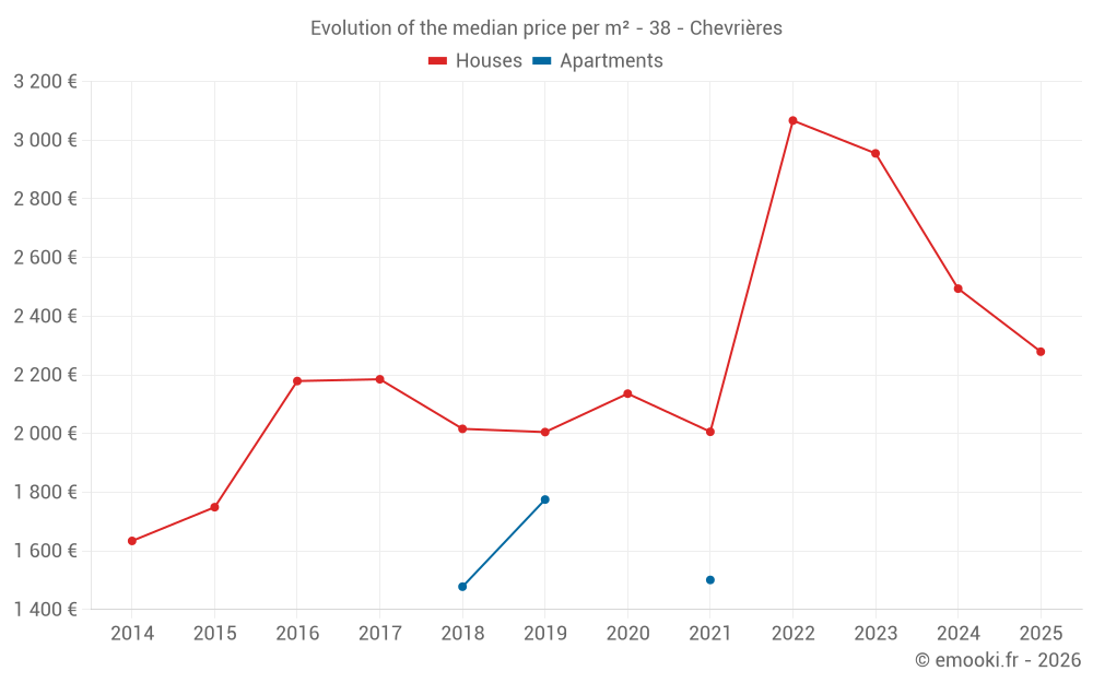 Evolution of the median price per m² - 38 - Chevrières