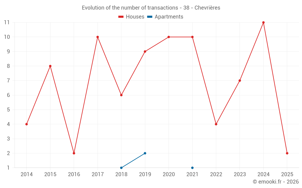 Evolution of the number of transactions - 38 - Chevrières