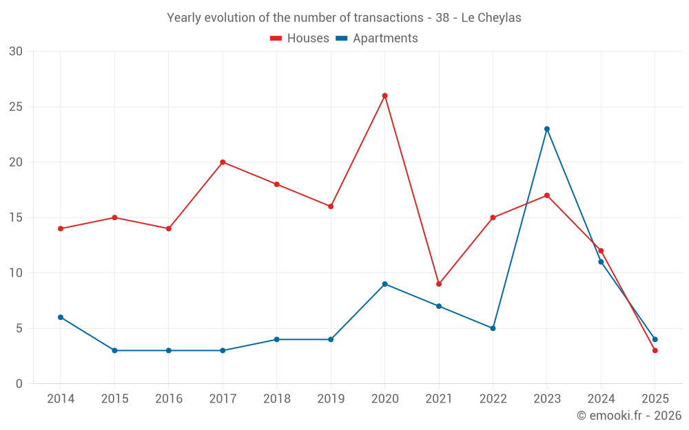 Yearly evolution of the number of transactions - 38 - Le Cheylas