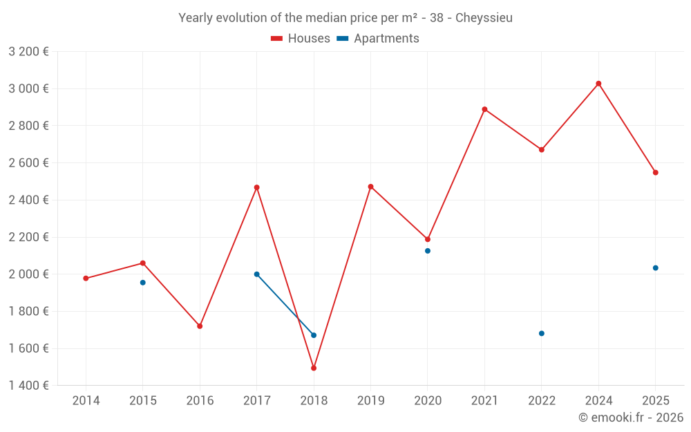 Yearly evolution of the median price per m² - 38 - Cheyssieu
