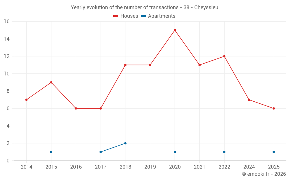 Yearly evolution of the number of transactions - 38 - Cheyssieu