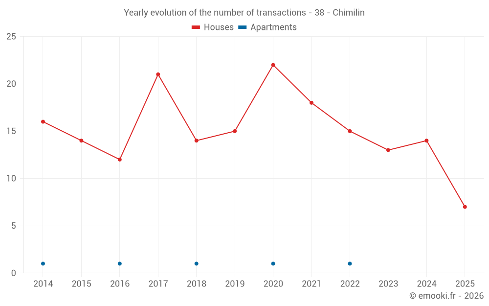 Yearly evolution of the number of transactions - 38 - Chimilin