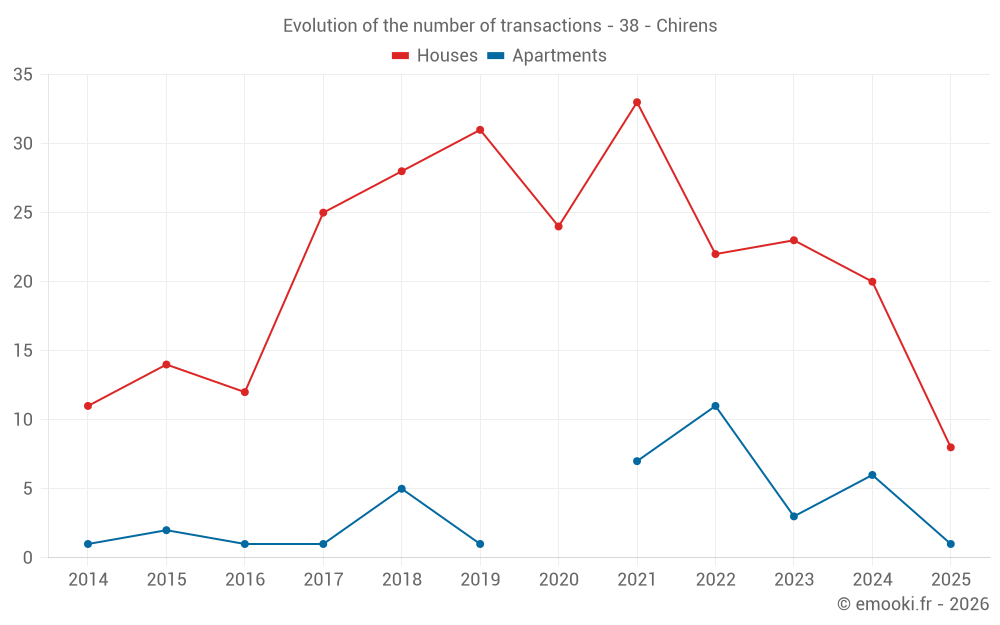 Evolution of the number of transactions - 38 - Chirens