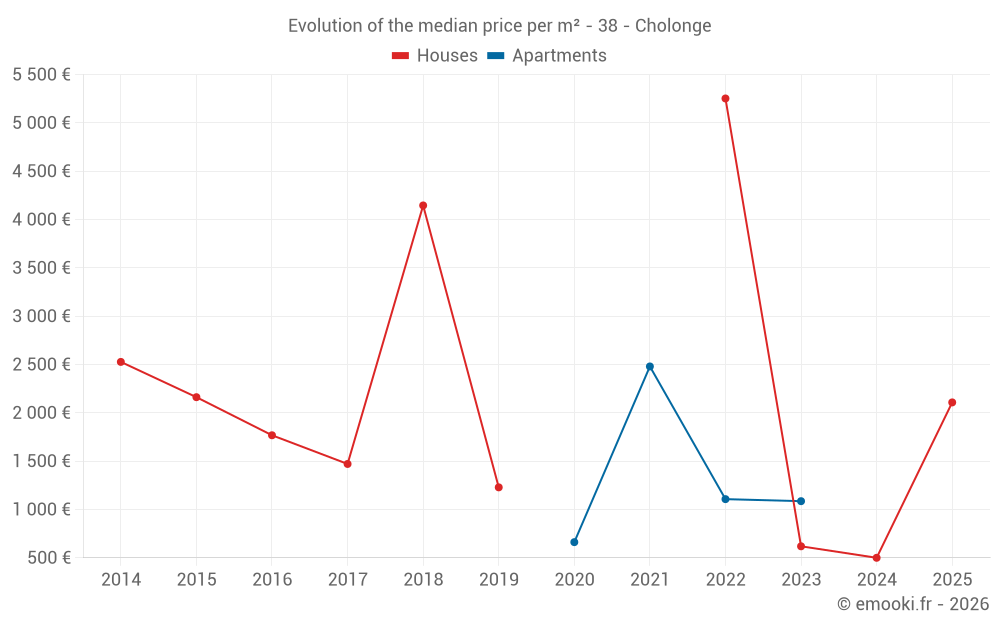 Evolution of the median price per m² - 38 - Cholonge