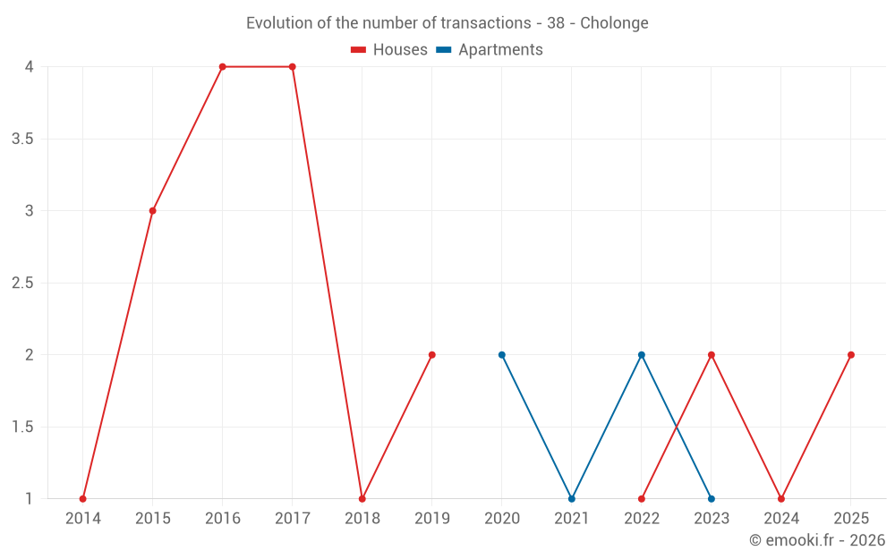 Evolution of the number of transactions - 38 - Cholonge