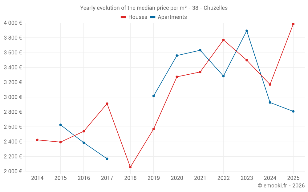 Yearly evolution of the median price per m² - 38 - Chuzelles