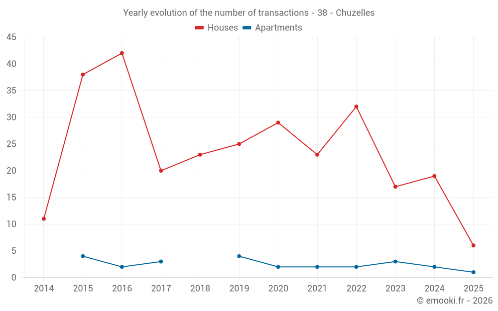 Yearly evolution of the number of transactions - 38 - Chuzelles
