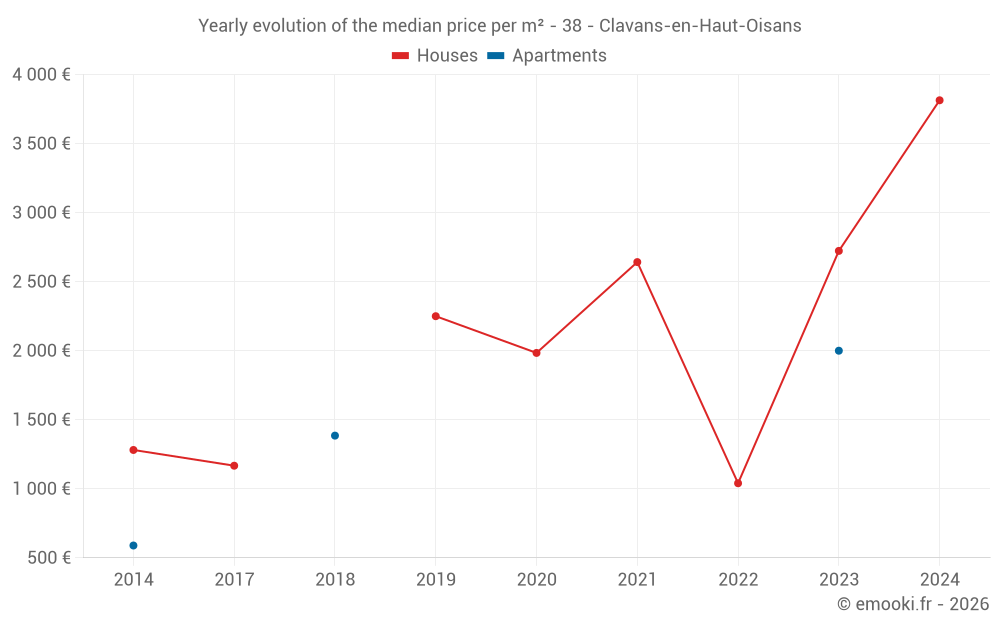 Yearly evolution of the median price per m² - 38 - Clavans-en-Haut-Oisans