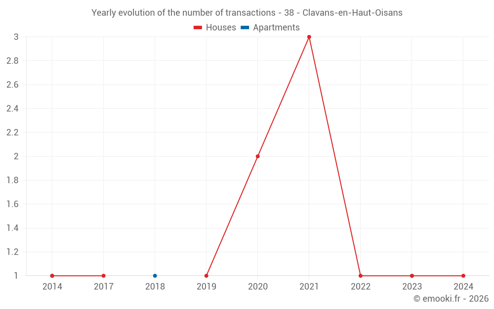 Yearly evolution of the number of transactions - 38 - Clavans-en-Haut-Oisans