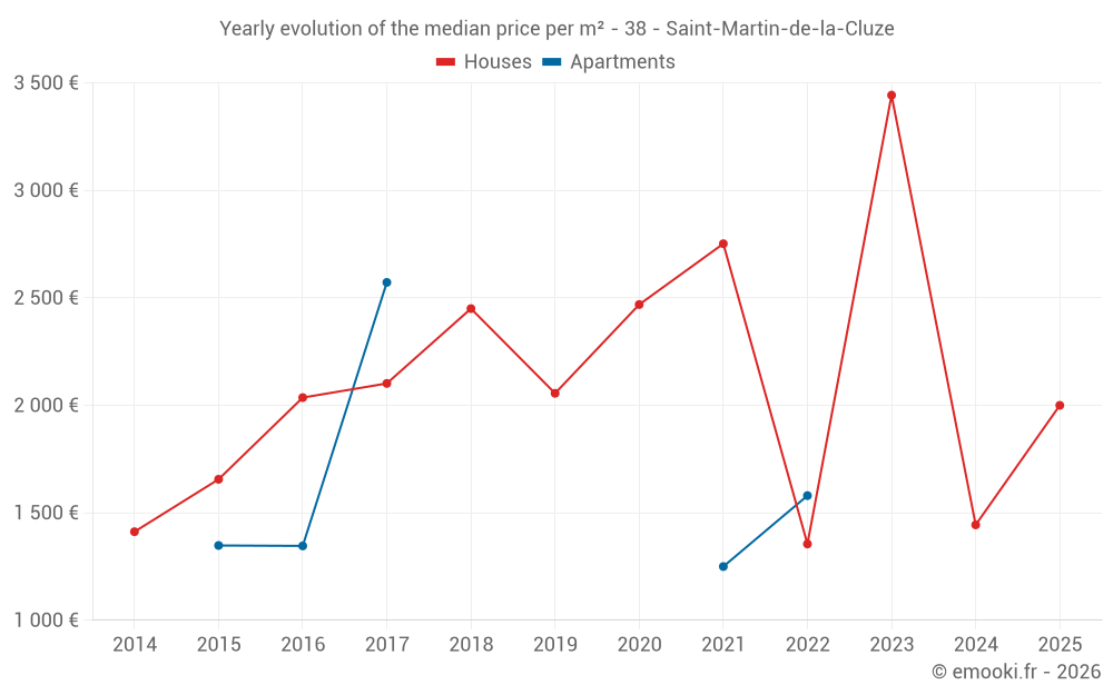Yearly evolution of the median price per m² - 38 - Saint-Martin-de-la-Cluze