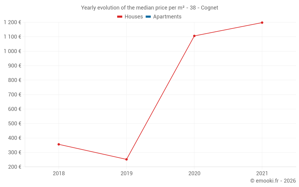 Yearly evolution of the median price per m² - 38 - Cognet