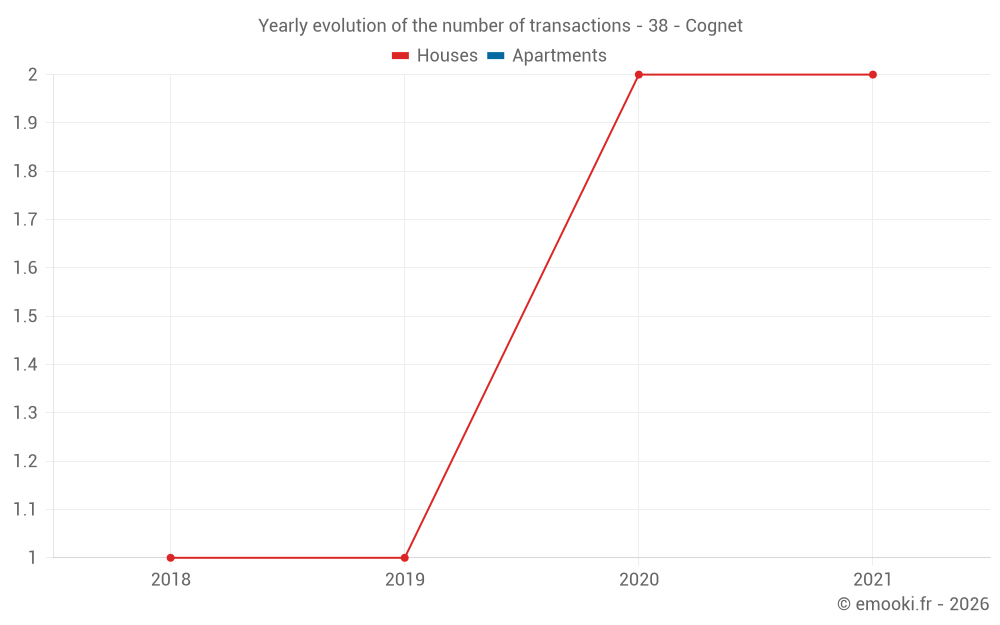 Yearly evolution of the number of transactions - 38 - Cognet