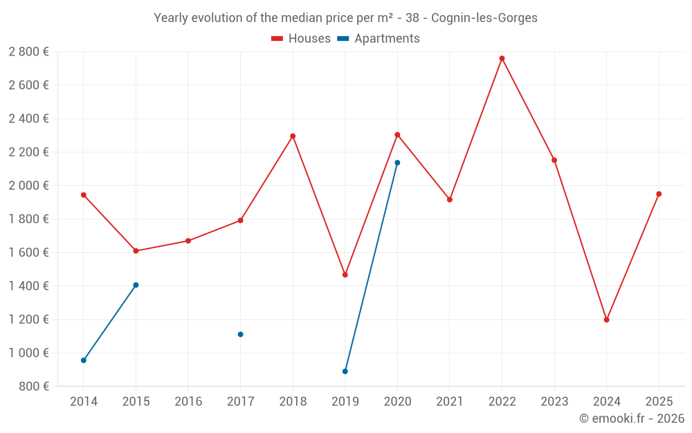 Yearly evolution of the median price per m² - 38 - Cognin-les-Gorges