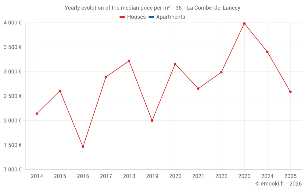 Yearly evolution of the median price per m² - 38 - La Combe-de-Lancey