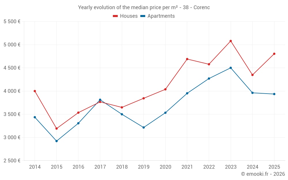 Yearly evolution of the median price per m² - 38 - Corenc