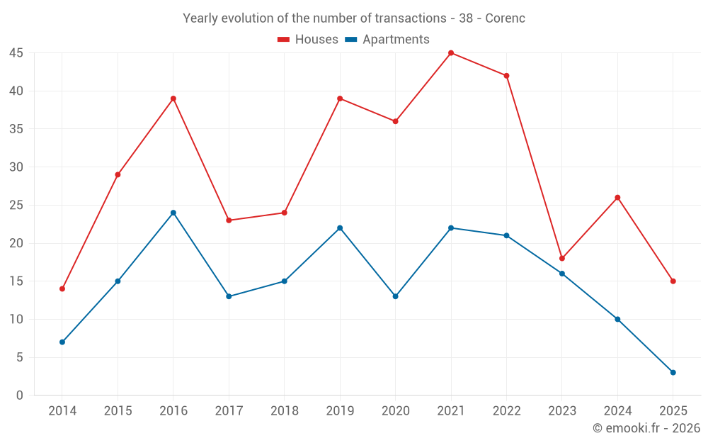 Yearly evolution of the number of transactions - 38 - Corenc