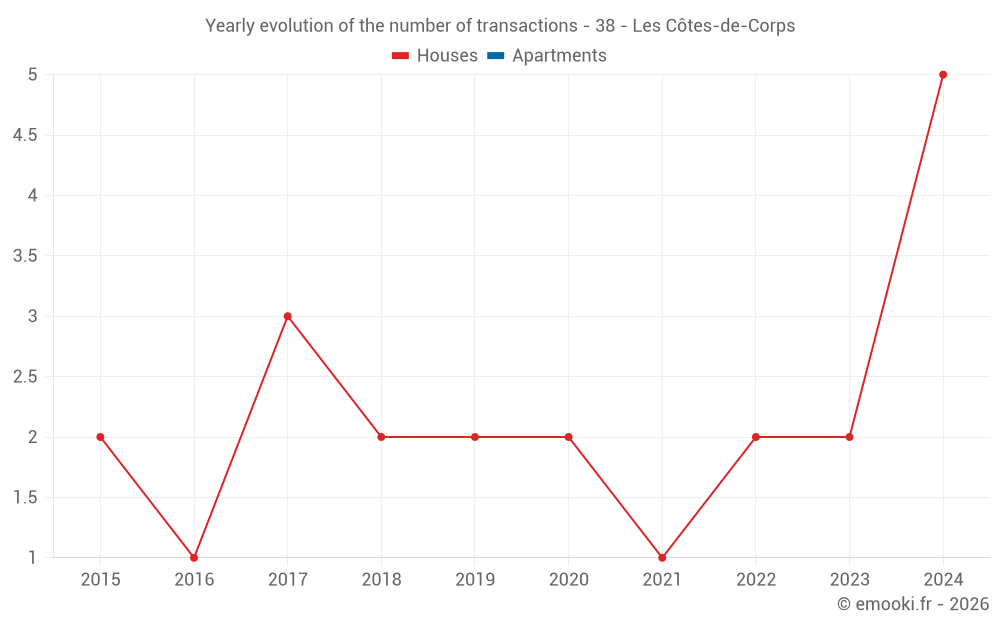 Yearly evolution of the number of transactions - 38 - Les Côtes-de-Corps