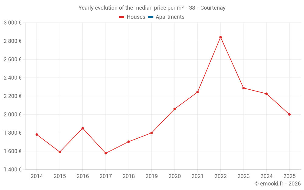Yearly evolution of the median price per m² - 38 - Courtenay