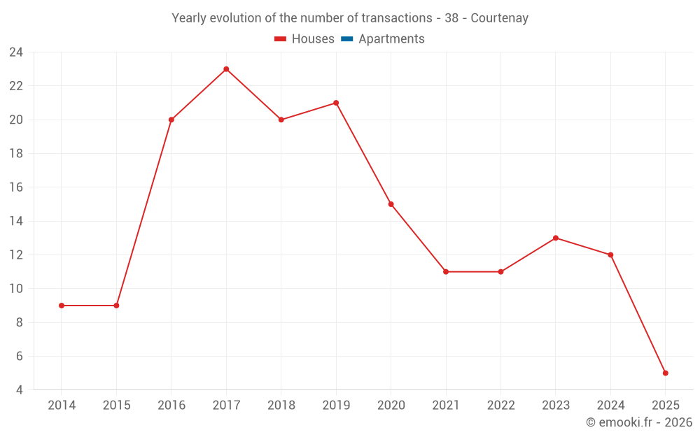 Yearly evolution of the number of transactions - 38 - Courtenay
