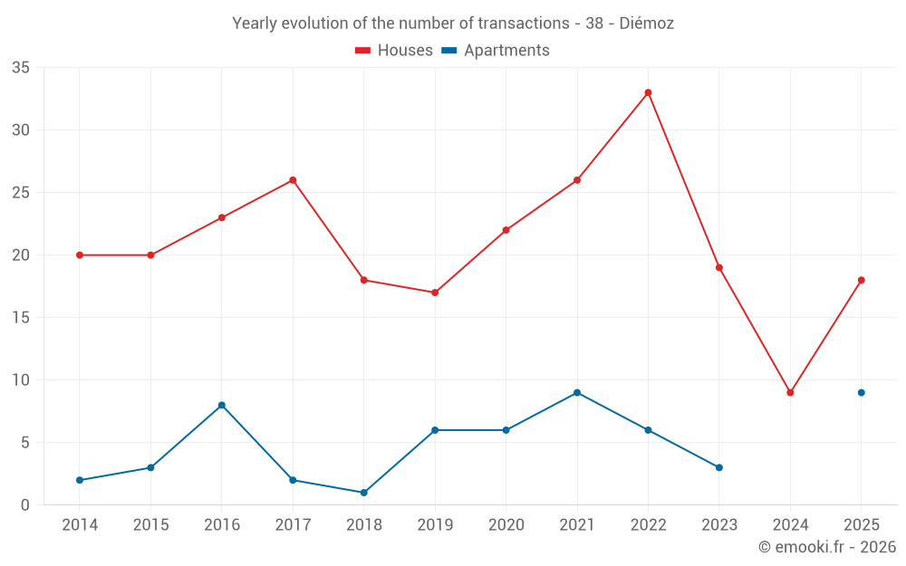 Yearly evolution of the number of transactions - 38 - Diémoz