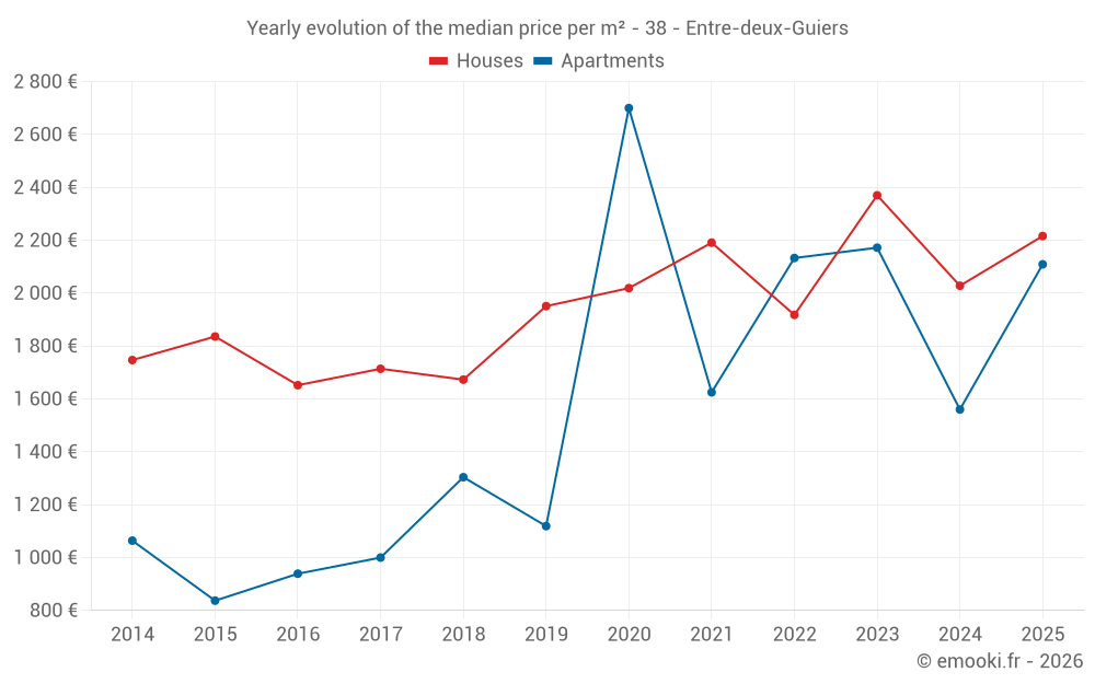 Yearly evolution of the median price per m² - 38 - Entre-deux-Guiers
