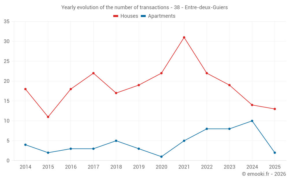 Yearly evolution of the number of transactions - 38 - Entre-deux-Guiers