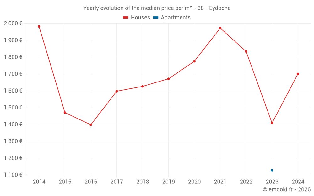 Yearly evolution of the median price per m² - 38 - Eydoche
